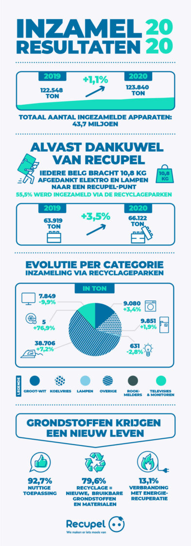 Infographic Inzamelresultaten 2020 NL INZAMELKANAAL RECYCLAGEPARKEN